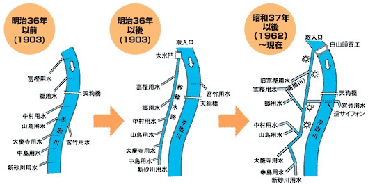 七ヶ用水取水口の移り変わり