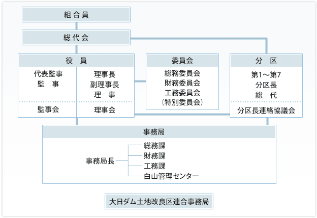 手取川七ヶ用水土地改良区　組織図