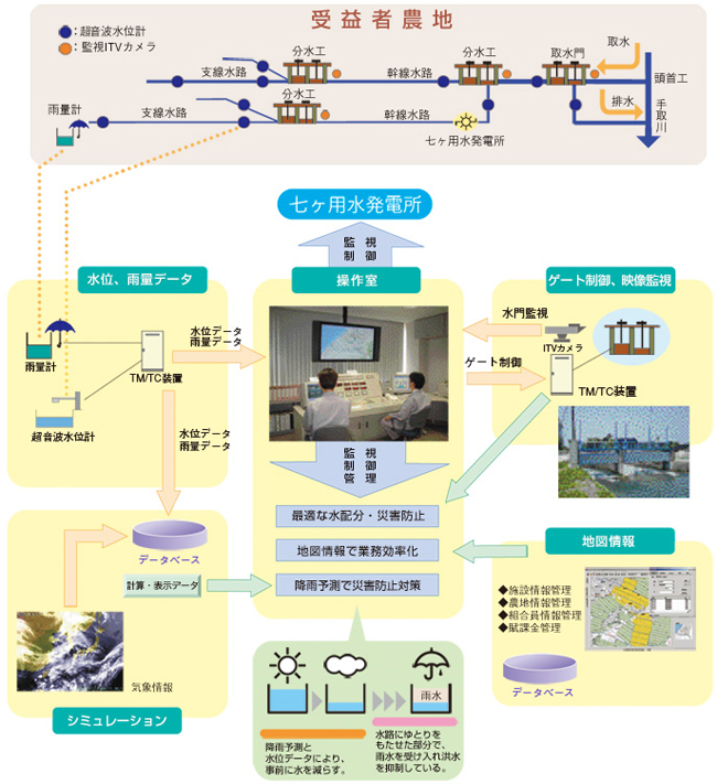 水利施設総合管理の概要